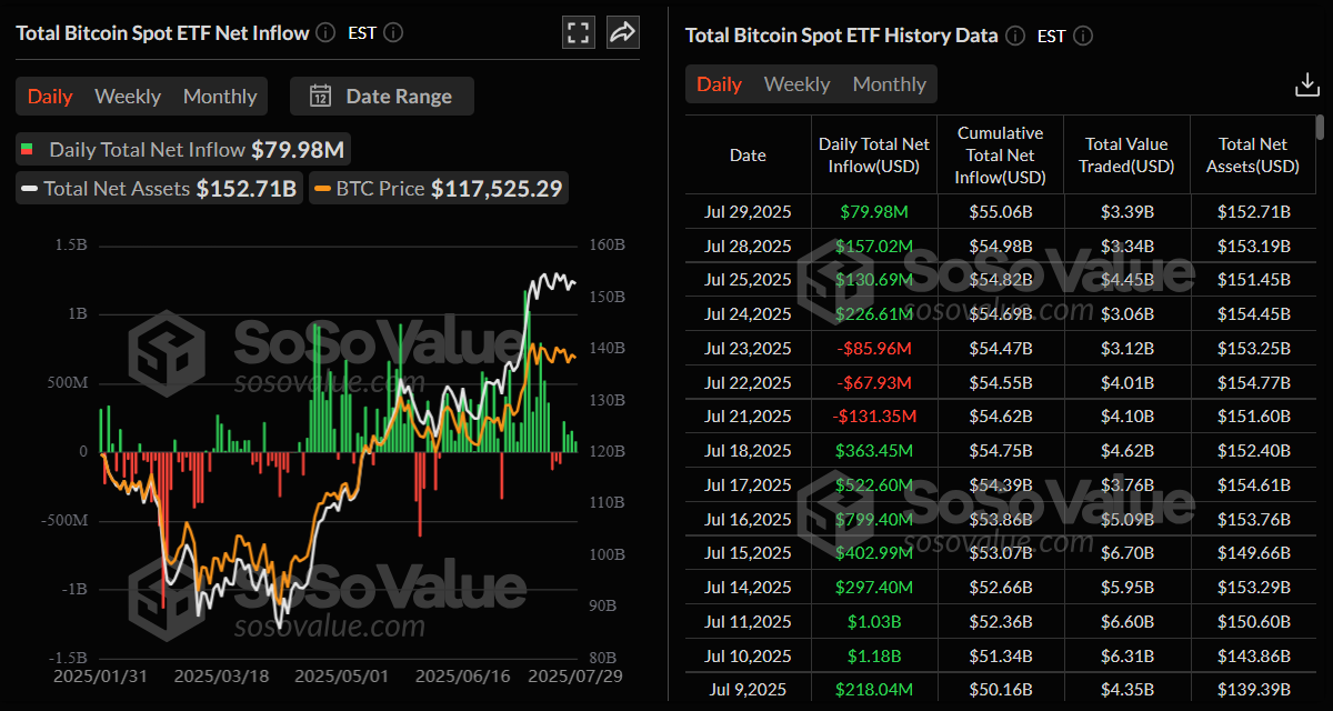 比特幣現貨ETF淨流入總量日線圖。來源：SoSoValue